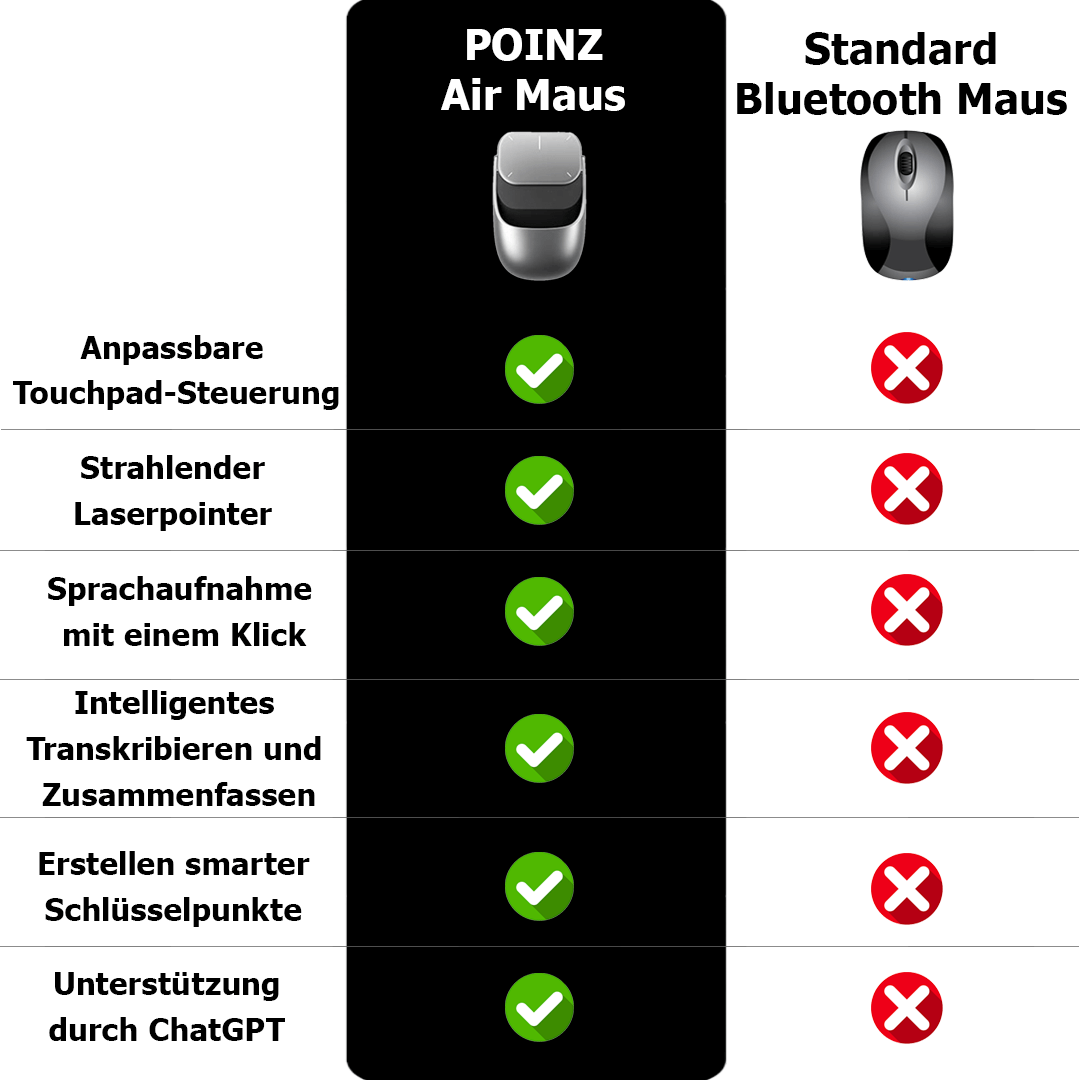 POINZ - Innovative Air Mouse erhöht effizient Deine Produktivität